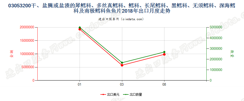 03053200干、盐腌或盐渍的犀鳕科、多丝真鳕科、鳕科、长尾鳕科、黑鳕科、无须鳕科、深海鳕科及南极鳕科鱼鱼片出口2018年月度走势图