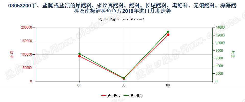 03053200干、盐腌或盐渍的犀鳕科、多丝真鳕科、鳕科、长尾鳕科、黑鳕科、无须鳕科、深海鳕科及南极鳕科鱼鱼片进口2018年月度走势图