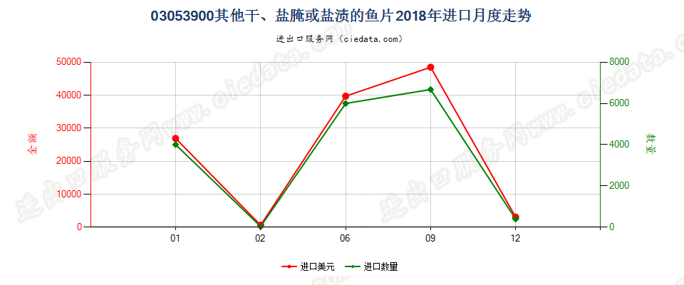 03053900其他干、盐腌或盐渍的鱼片进口2018年月度走势图