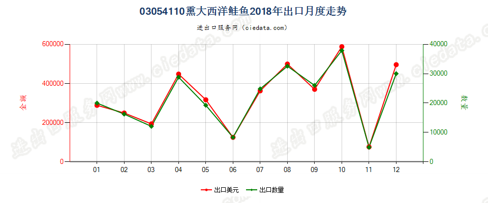 03054110熏大西洋鲑鱼出口2018年月度走势图