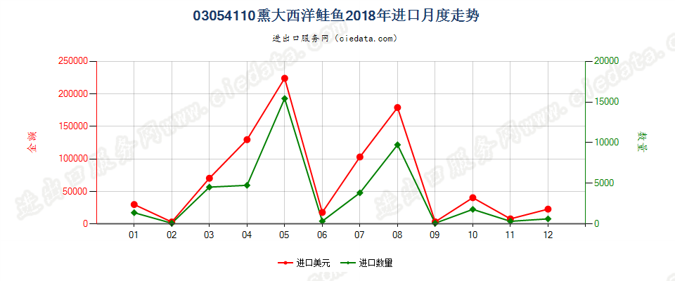 03054110熏大西洋鲑鱼进口2018年月度走势图