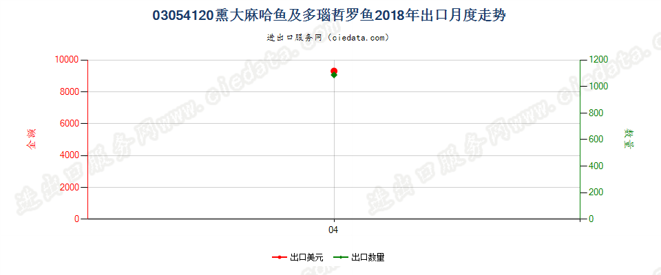 03054120熏大麻哈鱼及多瑙哲罗鱼出口2018年月度走势图