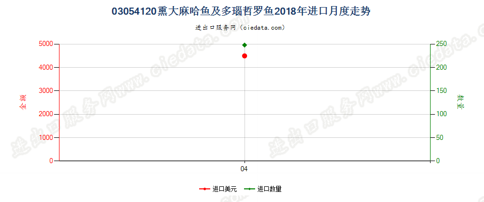 03054120熏大麻哈鱼及多瑙哲罗鱼进口2018年月度走势图