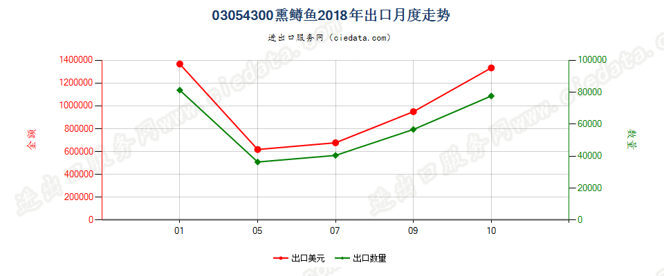 03054300熏鳟鱼出口2018年月度走势图