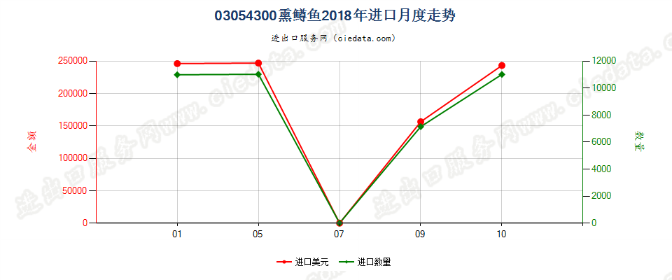 03054300熏鳟鱼进口2018年月度走势图