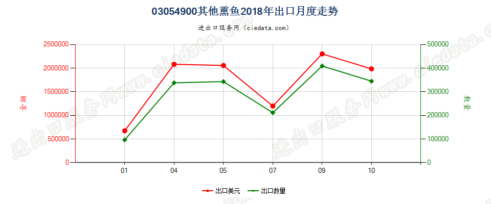 03054900其他熏鱼出口2018年月度走势图