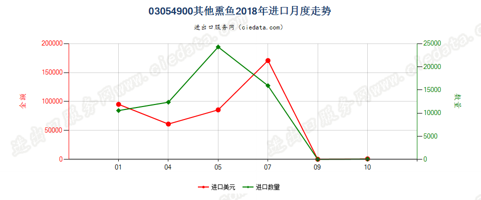 03054900其他熏鱼进口2018年月度走势图