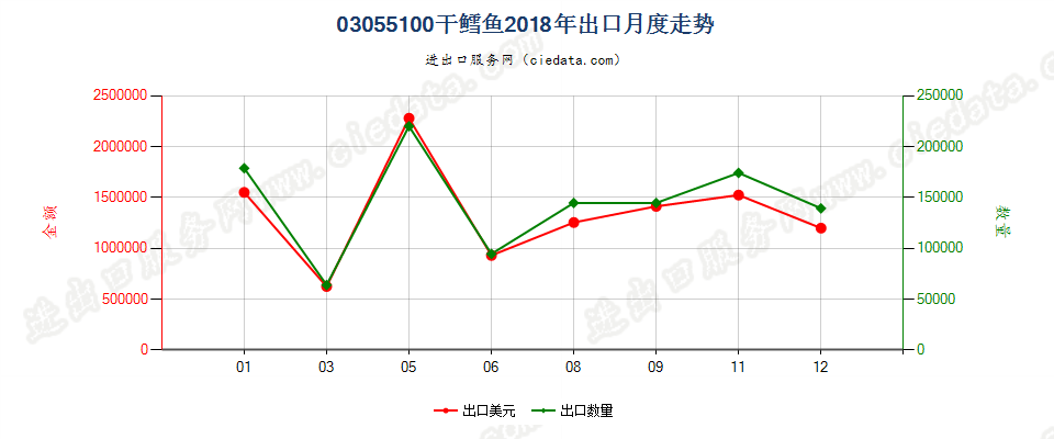 03055100干鳕鱼出口2018年月度走势图