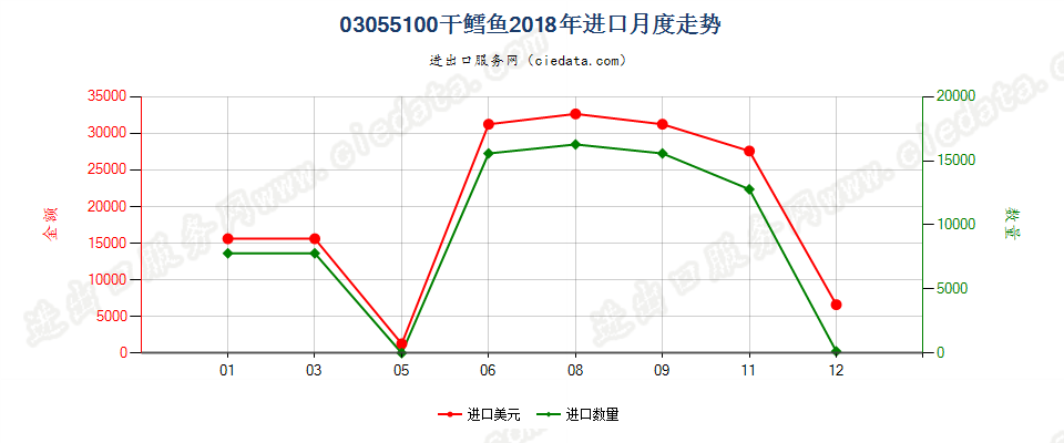 03055100干鳕鱼进口2018年月度走势图