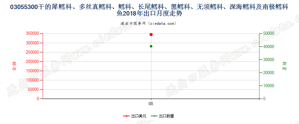 03055300干的犀鳕科、多丝真鳕科、鳕科、长尾鳕科、黑鳕科、无须鳕科、深海鳕科及南极鳕科鱼出口2018年月度走势图