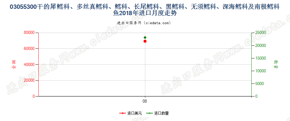 03055300干的犀鳕科、多丝真鳕科、鳕科、长尾鳕科、黑鳕科、无须鳕科、深海鳕科及南极鳕科鱼进口2018年月度走势图