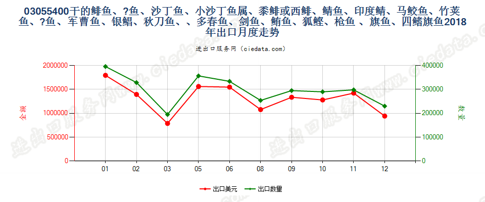 03055400(2021STOP)干鲱鱼（大西洋鲱鱼、太平洋鲱鱼出口2018年月度走势图