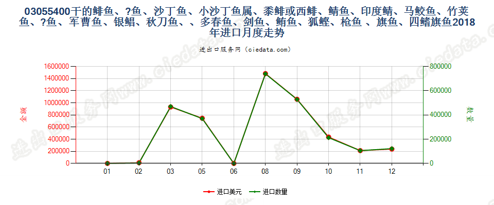 03055400(2021STOP)干鲱鱼（大西洋鲱鱼、太平洋鲱鱼进口2018年月度走势图