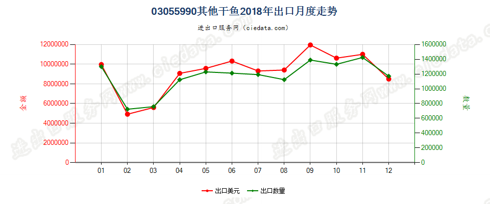 03055990其他干鱼出口2018年月度走势图