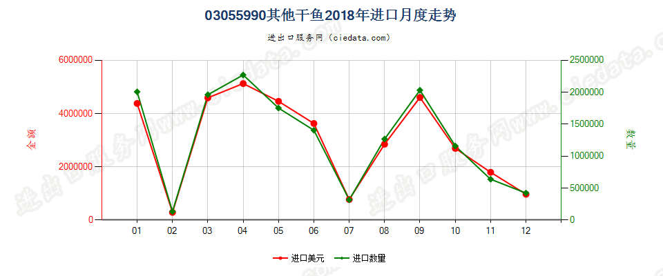 03055990其他干鱼进口2018年月度走势图