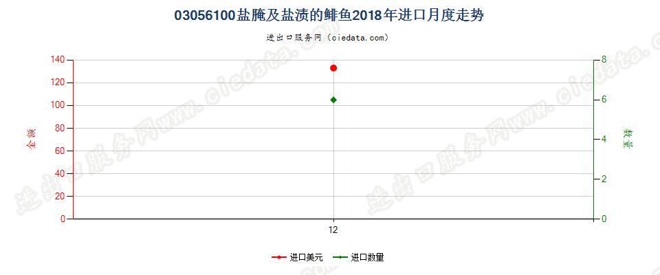 03056100盐腌及盐渍的鲱鱼进口2018年月度走势图