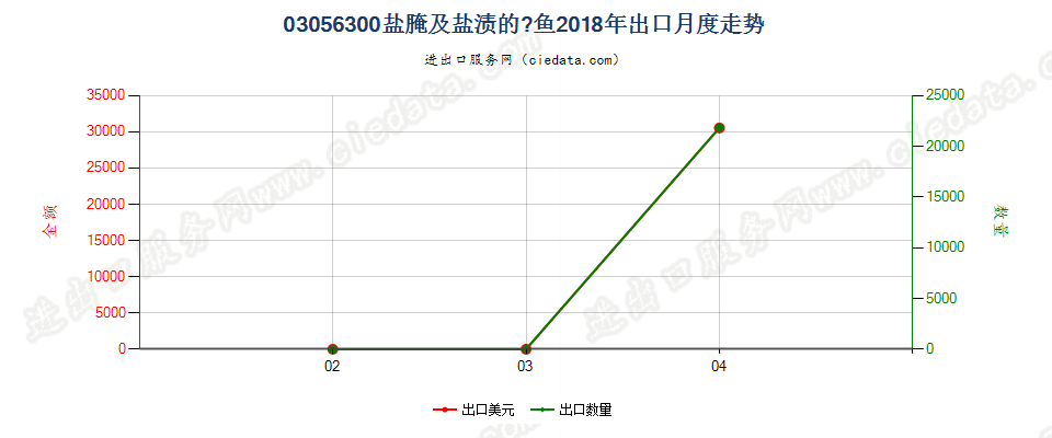 03056300盐腌及盐渍的醍鱼(Anchovies)，出口2018年月度走势图