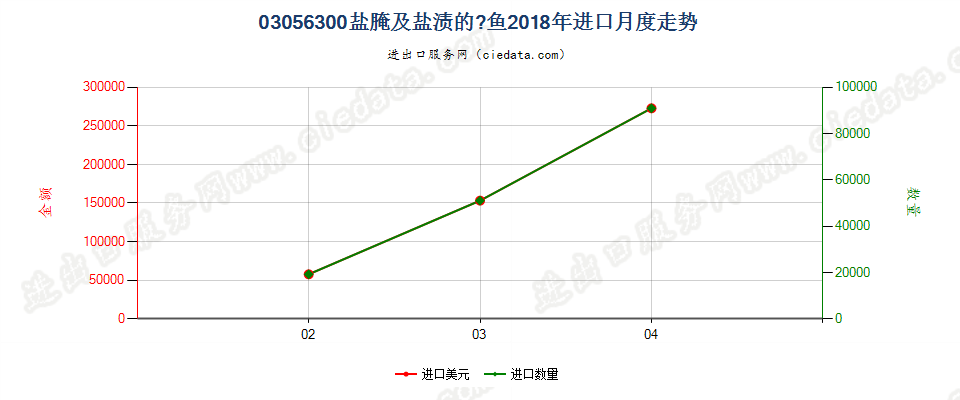 03056300盐腌及盐渍的醍鱼(Anchovies)，进口2018年月度走势图