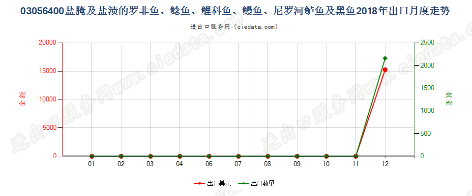 03056400盐腌及盐渍的罗非鱼、鲶鱼、鲤科鱼、鳗鱼、尼罗河鲈鱼及黑鱼出口2018年月度走势图