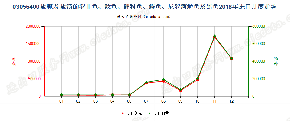 03056400盐腌及盐渍的罗非鱼、鲶鱼、鲤科鱼、鳗鱼、尼罗河鲈鱼及黑鱼进口2018年月度走势图