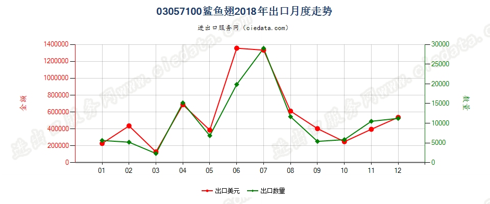 03057100鲨鱼翅出口2018年月度走势图