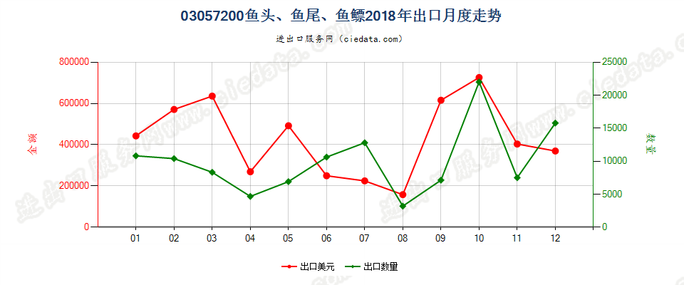 03057200鱼头、鱼尾、鱼鳔出口2018年月度走势图