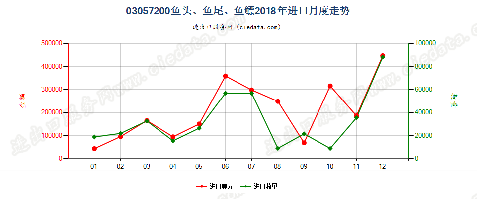 03057200鱼头、鱼尾、鱼鳔进口2018年月度走势图