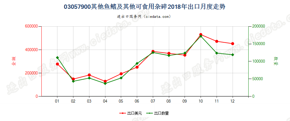 03057900其他鱼鳍及其他可食用杂碎出口2018年月度走势图