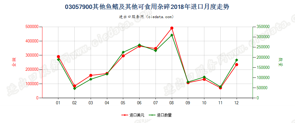 03057900其他鱼鳍及其他可食用杂碎进口2018年月度走势图