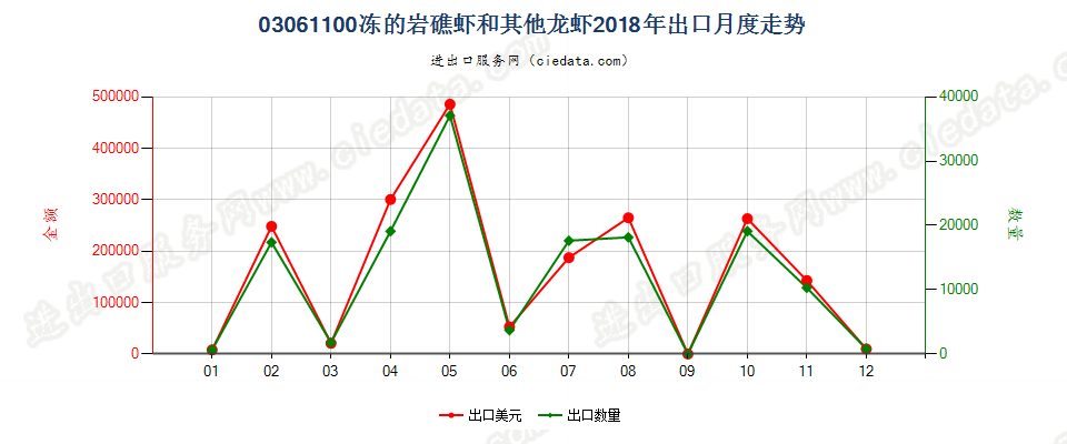 03061100冻的岩礁虾和其他龙虾出口2018年月度走势图