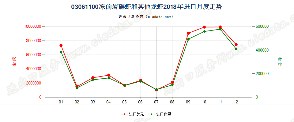 03061100冻的岩礁虾和其他龙虾进口2018年月度走势图