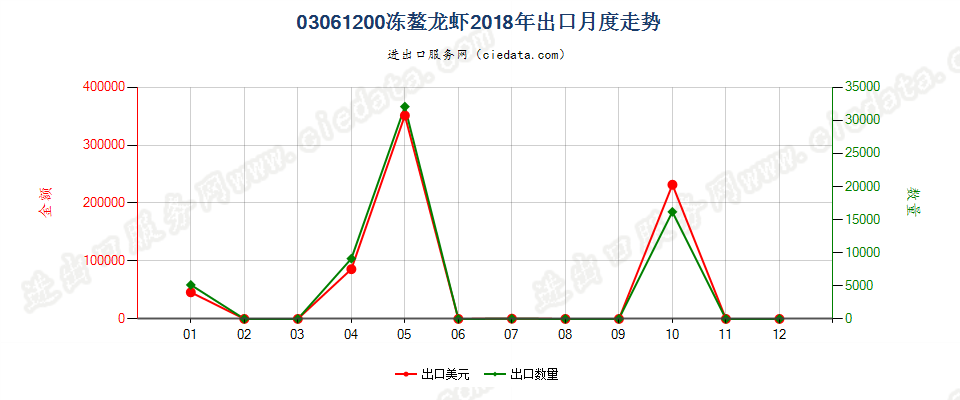 03061200冻螯龙虾出口2018年月度走势图