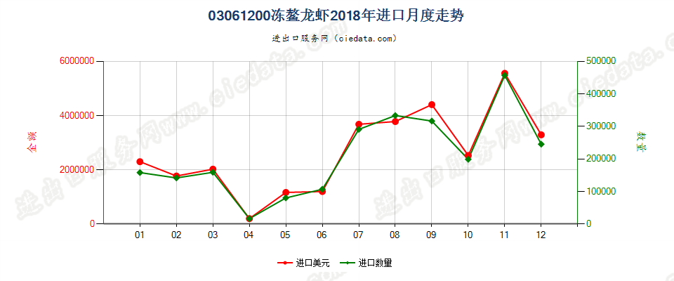 03061200冻螯龙虾进口2018年月度走势图