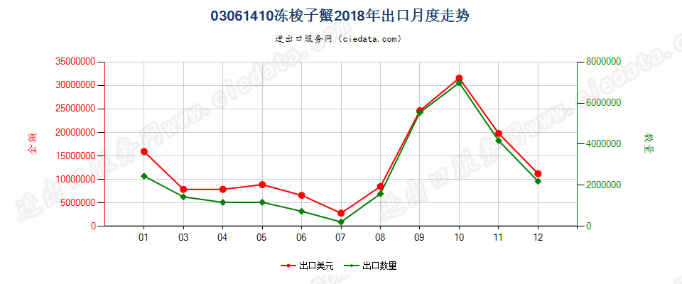 03061410冻梭子蟹出口2018年月度走势图