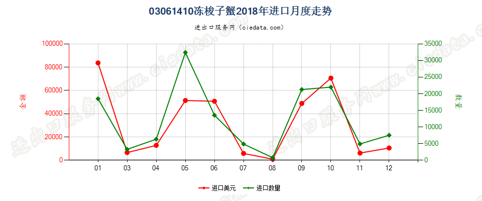 03061410冻梭子蟹进口2018年月度走势图