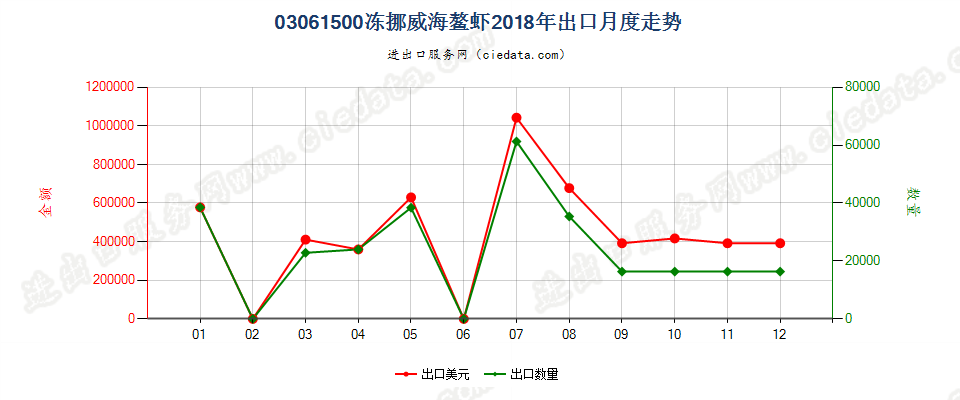 03061500冻挪威海螯虾出口2018年月度走势图