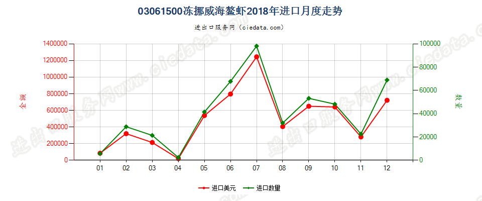 03061500冻挪威海螯虾进口2018年月度走势图