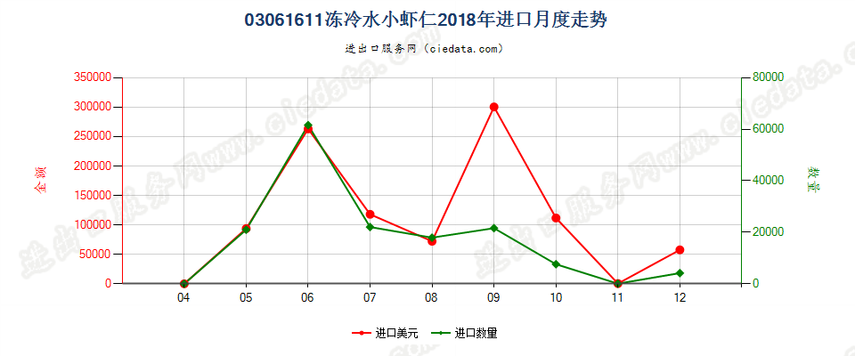 03061611(2022STOP)冻冷水小虾仁进口2018年月度走势图