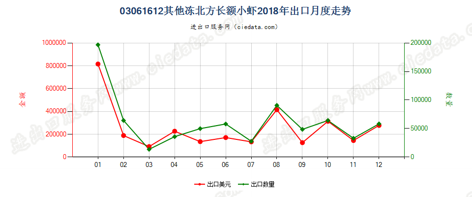 03061612(2022STOP)其他冻北方长额小虾出口2018年月度走势图