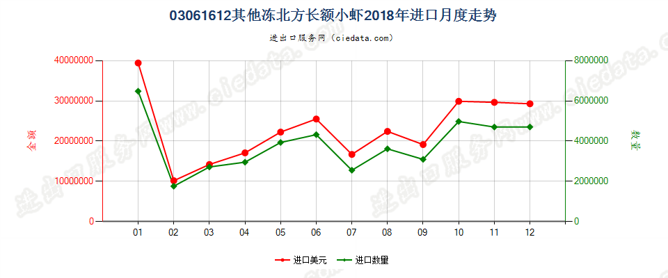 03061612(2022STOP)其他冻北方长额小虾进口2018年月度走势图