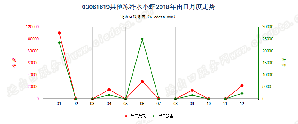 03061619(2022STOP)其他冻冷水小虾出口2018年月度走势图