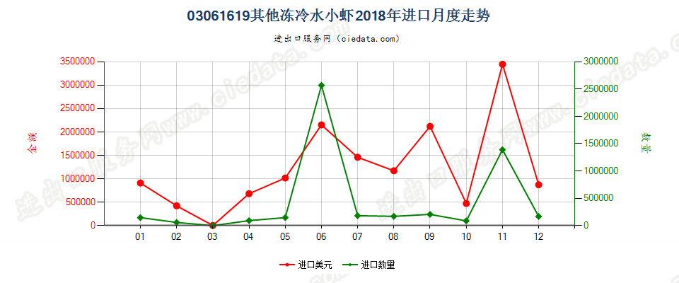 03061619(2022STOP)其他冻冷水小虾进口2018年月度走势图