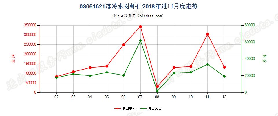 03061621(2022STOP)冻冷水对虾仁进口2018年月度走势图