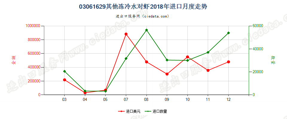 03061629(2022STOP)其他冻冷水对虾进口2018年月度走势图