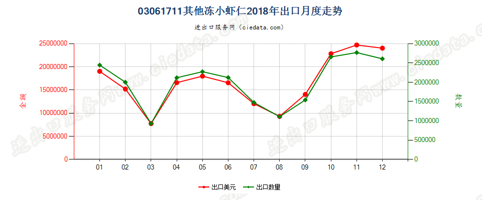 03061711(2022STOP)其他冻小虾仁出口2018年月度走势图