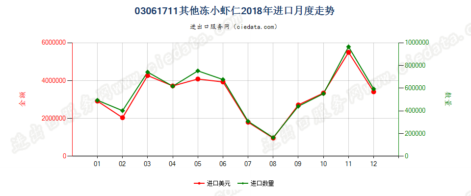 03061711(2022STOP)其他冻小虾仁进口2018年月度走势图