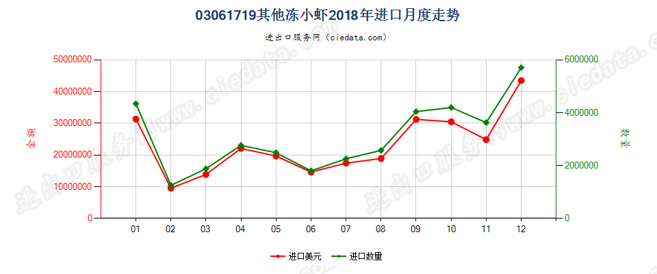 03061719(2022STOP)其他冻小虾进口2018年月度走势图