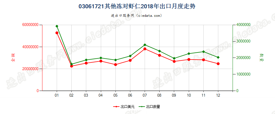 03061721(2022STOP)其他冻对虾仁出口2018年月度走势图