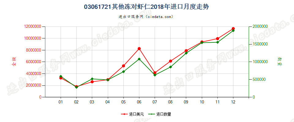 03061721(2022STOP)其他冻对虾仁进口2018年月度走势图