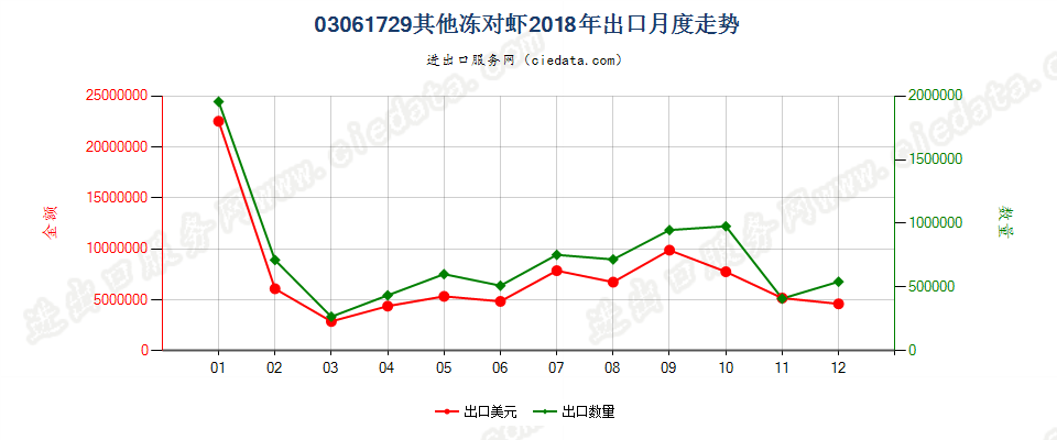 03061729(2022STOP)其他冻对虾出口2018年月度走势图